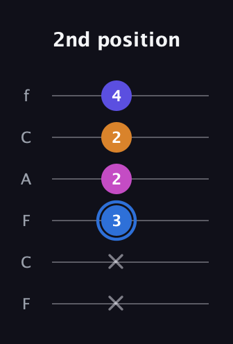 G♯ Diminished Flat 9th guitar tab — 2nd position (x x 3 2 2 4) in Open E Tuning (EBEG♯BE) · Capo 1