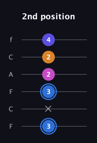 G♯ Diminished Flat 9th guitar tab — 2nd position (3 x 3 2 2 4) in Open E Tuning (EBEG♯BE) · Capo 1