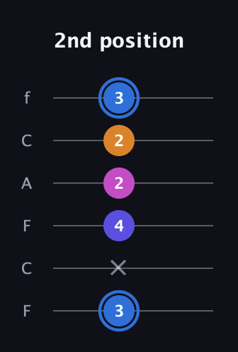 G♯ Diminished Flat 9th guitar tab — 2nd position (3 x 4 2 2 3) in Open E Tuning (EBEG♯BE) · Capo 1