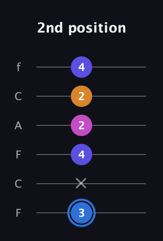 G♯ Diminished Flat 9th guitar tab — 2nd position (3 x 4 2 2 4) in Open E Tuning (EBEG♯BE) · Capo 1