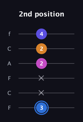 G♯ Diminished Flat 9th guitar tab — 2nd position (3 x x 2 2 4) in Open E Tuning (EBEG♯BE) · Capo 1
