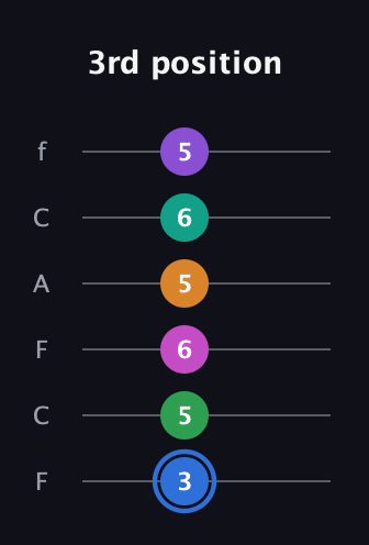 G♯ Diminished ninth Sharp 13th guitar tab — 3rd position (3 5 6 5 6 5) in Open E Tuning (EBEG♯BE) · Capo 1
