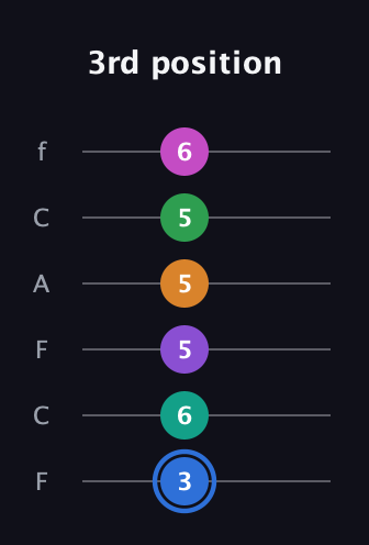 G♯ Diminished ninth Sharp 13th guitar tab — 3rd position (3 6 5 5 5 6) in Open E Tuning (EBEG♯BE) · Capo 1