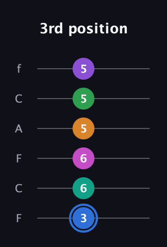 G♯ Diminished ninth Sharp 13th guitar tab — 3rd position (3 6 6 5 5 5) in Open E Tuning (EBEG♯BE) · Capo 1