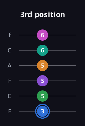 G♯ Diminished ninth Sharp 13th guitar tab — 3rd position (3 5 5 5 6 6) in Open E Tuning (EBEG♯BE) · Capo 1
