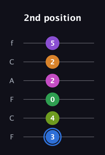 G♯ Diminished ninth Sharp 5th guitar tab — 2nd position (3 4 0 2 2 5) in Open E Tuning (EBEG♯BE) · Capo 1