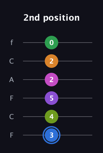 G♯ Diminished ninth Sharp 5th guitar tab — 2nd position (3 4 5 2 2 0) in Open E Tuning (EBEG♯BE) · Capo 1