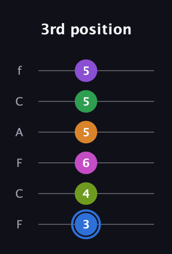 G♯ Diminished ninth Sharp 5th guitar tab — 3rd position (3 4 6 5 5 5) in Open E Tuning (EBEG♯BE) · Capo 1