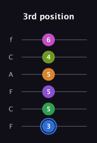 G♯ Diminished ninth Sharp 5th guitar tab — 3rd position (3 5 5 5 4 6) in Open E Tuning (EBEG♯BE) · Capo 1