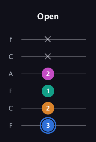 G♯ Diminished Sharp 13th guitar tab — Open (3 2 1 2 x x) in Open E Tuning (EBEG♯BE) · Capo 1