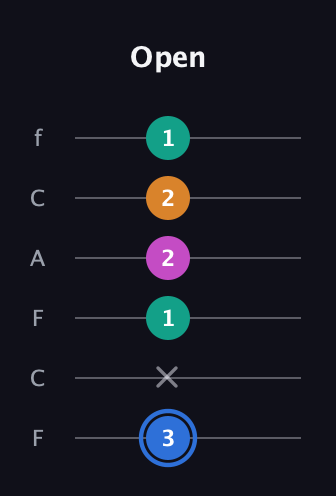G♯ Diminished Sharp 13th guitar tab — Open (3 x 1 2 2 1) in Open E Tuning (EBEG♯BE) · Capo 1