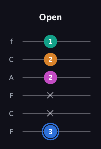 G♯ Diminished Sharp 13th guitar tab — Open (3 x x 2 2 1) in Open E Tuning (EBEG♯BE) · Capo 1