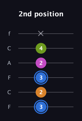 G♯ Diminished Sharp 5th guitar tab — 2nd position (3 2 3 2 4 x) in Open E Tuning (EBEG♯BE) · Capo 1