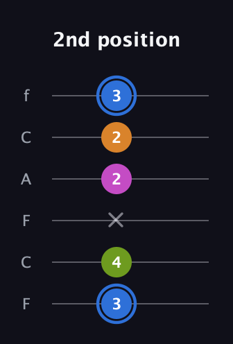 G♯ Diminished Sharp 5th guitar tab — 2nd position (3 4 x 2 2 3) in Open E Tuning (EBEG♯BE) · Capo 1