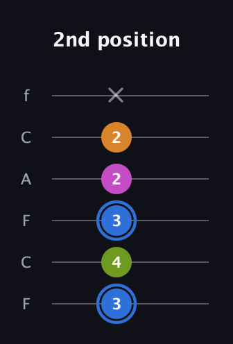 G♯ Diminished Sharp 5th guitar tab — 2nd position (3 4 3 2 2 x) in Open E Tuning (EBEG♯BE) · Capo 1