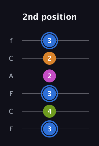 G♯ Diminished Sharp 5th guitar tab — 2nd position (3 4 3 2 2 3) in Open E Tuning (EBEG♯BE) · Capo 1
