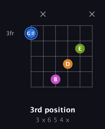 G♯ Diminished Sharp 5th guitar chord — 3rd position (3 x 6 5 4 x) fretboard diagram in Open E Tuning (EBEG♯BE) · Capo 1