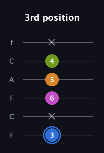 G♯ Diminished Sharp 5th guitar tab — 3rd position (3 x 6 5 4 x) in Open E Tuning (EBEG♯BE) · Capo 1
