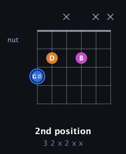 G♯ Diminished Sharp 9th guitar chord — 2nd position (3 2 x 2 x x) fretboard diagram in Open E Tuning (EBEG♯BE) · Capo 1