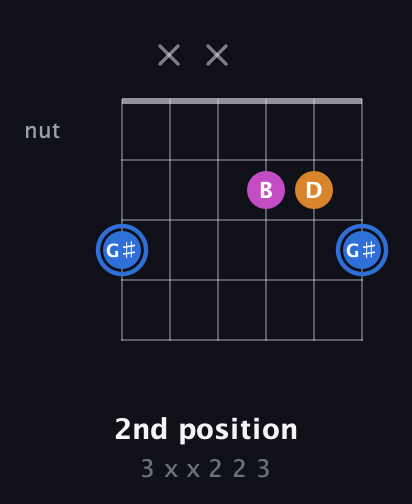 G♯ Diminished Sharp 9th guitar chord — 2nd position (3 x x 2 2 3) fretboard diagram in Open E Tuning (EBEG♯BE) · Capo 1