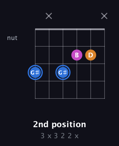 G♯ Diminished Sharp 9th guitar chord — 2nd position (3 x 3 2 2 x) fretboard diagram in Open E Tuning (EBEG♯BE) · Capo 1