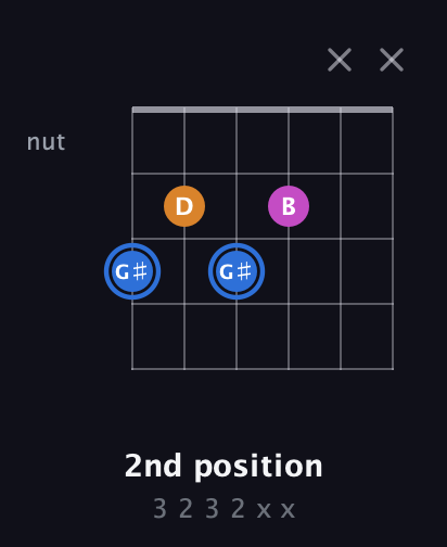 G♯ Diminished Sharp 9th guitar chord — 2nd position (3 2 3 2 x x) fretboard diagram in Open E Tuning (EBEG♯BE) · Capo 1