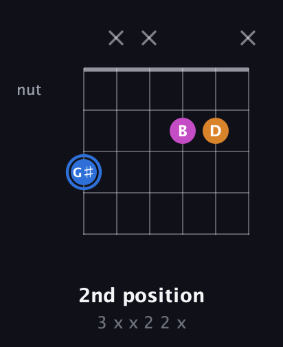 G♯ Diminished Sharp 9th guitar chord — 2nd position (3 x x 2 2 x) fretboard diagram in Open E Tuning (EBEG♯BE) · Capo 1