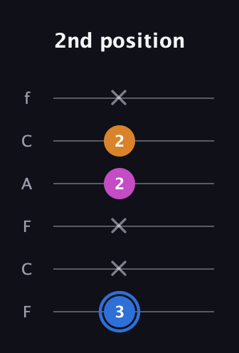 G♯ Diminished Sharp 9th guitar tab — 2nd position (3 x x 2 2 x) in Open E Tuning (EBEG♯BE) · Capo 1