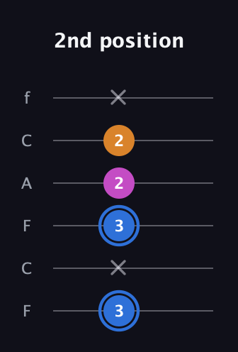 G♯ Diminished guitar tab — 2nd position (3 x 3 2 2 x) in Open E Tuning (EBEG♯BE) · Capo 1