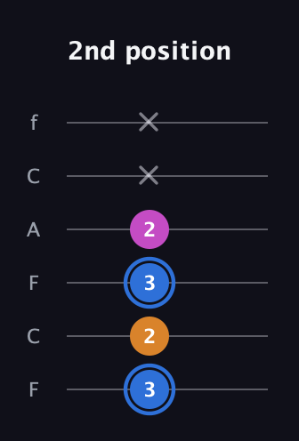 G♯ Diminished guitar tab — 2nd position (3 2 3 2 x x) in Open E Tuning (EBEG♯BE) · Capo 1