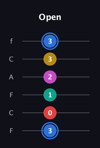 G♯ Dominant 7th Sharp 9th guitar tab — Open (3 0 1 2 3 3) in Open E Tuning (EBEG♯BE) · Capo 1