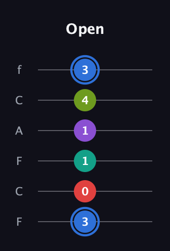 G♯ Dominant 9th Sharp 5th guitar tab — Open (3 0 1 1 4 3) in Open E Tuning (EBEG♯BE) · Capo 1