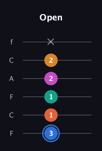 G♯ Half-Diminished 11th Sharp 9th guitar tab — Open (3 1 1 2 2 x) in Open E Tuning (EBEG♯BE) · Capo 1
