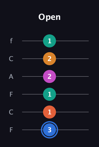 G♯ Half-Diminished 11th Sharp 9th guitar tab — Open (3 1 1 2 2 1) in Open E Tuning (EBEG♯BE) · Capo 1