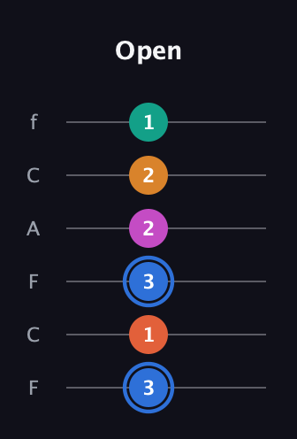 G♯ Half-Diminished 11th Sharp 9th guitar tab — Open (3 1 3 2 2 1) in Open E Tuning (EBEG♯BE) · Capo 1