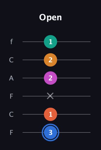 G♯ Half-Diminished 11th Sharp 9th guitar tab — Open (3 1 x 2 2 1) in Open E Tuning (EBEG♯BE) · Capo 1