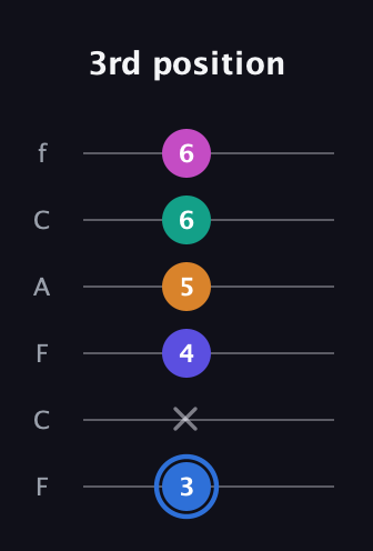 G♯ Half-Diminished 7th Flat 9th guitar tab — 3rd position (3 x 4 5 6 6) in Open E Tuning (EBEG♯BE) · Capo 1