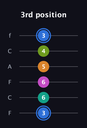G♯ Half-Diminished 7th Sharp 5th guitar tab — 3rd position (3 6 6 5 4 3) in Open E Tuning (EBEG♯BE) · Capo 1