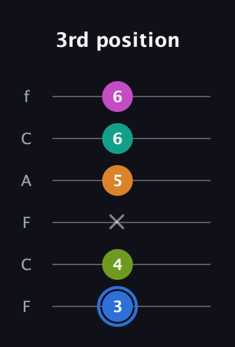G♯ Half-Diminished 7th Sharp 5th guitar tab — 3rd position (3 4 x 5 6 6) in Open E Tuning (EBEG♯BE) · Capo 1