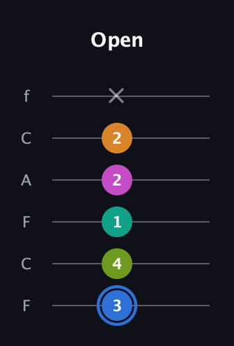 G♯ Half-Diminished 7th Sharp 5th guitar tab — Open (3 4 1 2 2 x) in Open E Tuning (EBEG♯BE) · Capo 1