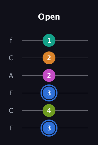 G♯ Half-Diminished 7th Sharp 5th guitar tab — Open (3 4 3 2 2 1) in Open E Tuning (EBEG♯BE) · Capo 1