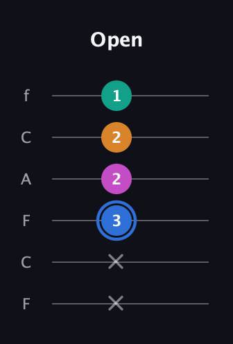 G♯ Half-Diminished 7th Sharp 9th guitar tab — Open (x x 3 2 2 1) in Open E Tuning (EBEG♯BE) · Capo 1