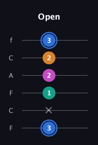 G♯ Half-Diminished 7th Sharp 9th guitar tab — Open (3 x 1 2 2 3) in Open E Tuning (EBEG♯BE) · Capo 1