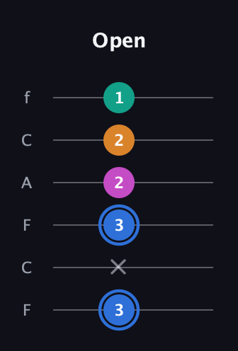 G♯ Half-Diminished 7th Sharp 9th guitar tab — Open (3 x 3 2 2 1) in Open E Tuning (EBEG♯BE) · Capo 1