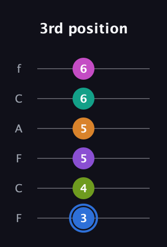 G♯ Half-Diminished 9th Flat 13th guitar tab — 3rd position (3 4 5 5 6 6) in Open E Tuning (EBEG♯BE) · Capo 1