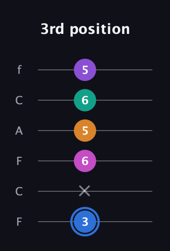 G♯ Half-Diminished 9th Sharp 13th guitar tab — 3rd position (3 x 6 5 6 5) in Open E Tuning (EBEG♯BE) · Capo 1