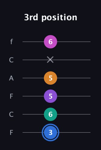 G♯ Half-Diminished 9th Sharp 13th guitar tab — 3rd position (3 6 5 5 x 6) in Open E Tuning (EBEG♯BE) · Capo 1