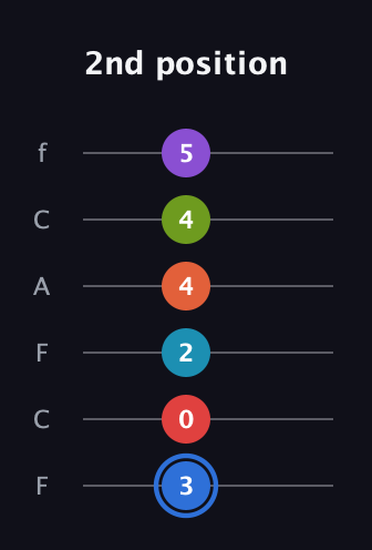 G♯ Major 11th Sharp 5th guitar tab — 2nd position (3 0 2 4 4 5) in Open E Tuning (EBEG♯BE) · Capo 1