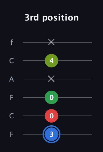G♯ Major 6th Sharp 5th guitar tab — 3rd position (3 0 0 x 4 x) in Open E Tuning (EBEG♯BE) · Capo 1