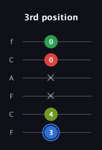 G♯ Major 6th Sharp 5th guitar tab — 3rd position (3 4 x x 0 0) in Open E Tuning (EBEG♯BE) · Capo 1